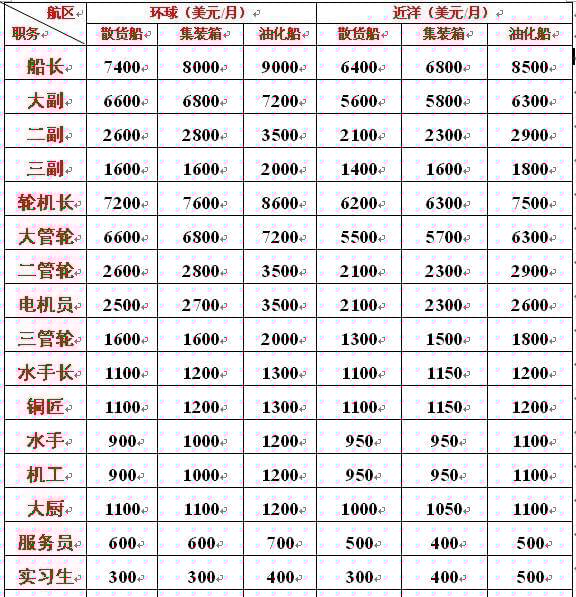海軍工資一般多高？全面解析海軍薪資結(jié)構(gòu)，海軍薪資揭秘，工資水平及結(jié)構(gòu)全面解析
