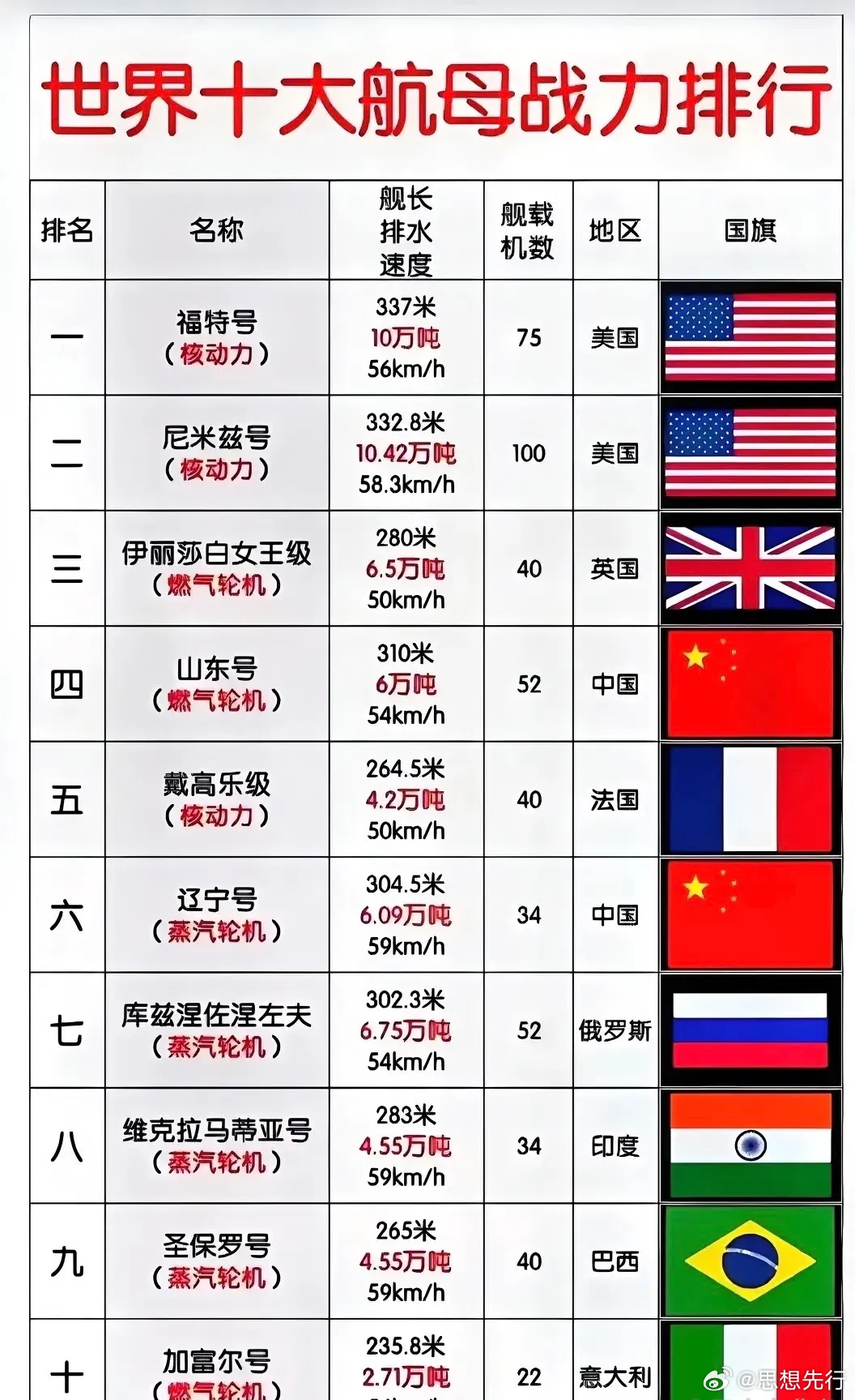世界海軍實力一覽表，全球海軍實力概覽