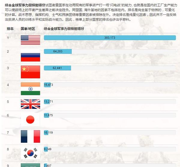 全球軍事實(shí)力排名前十的國家，全球軍事實(shí)力排名前十的國家概覽
